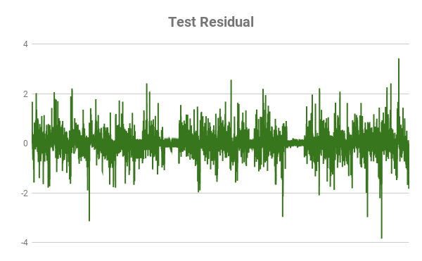 Test Residual